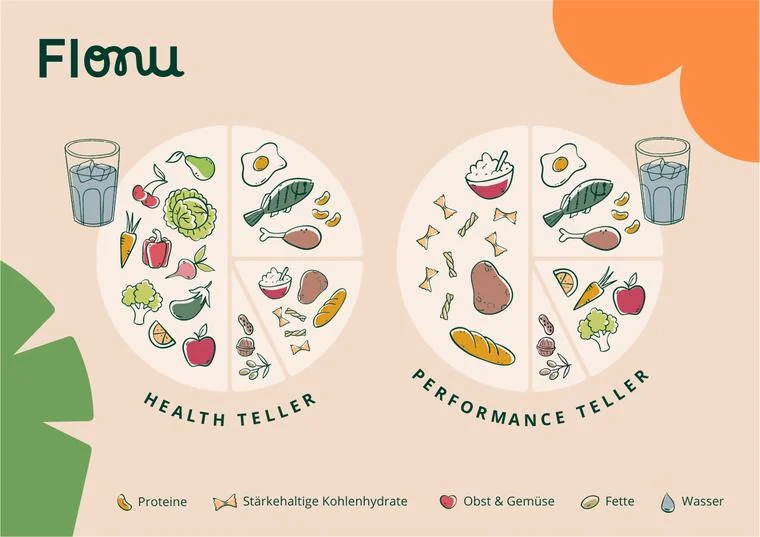 Illustration: Health Teller und Performance Teller