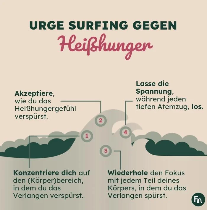Grafik: Urge Surfing gegen Heißhunger in vier Schritten